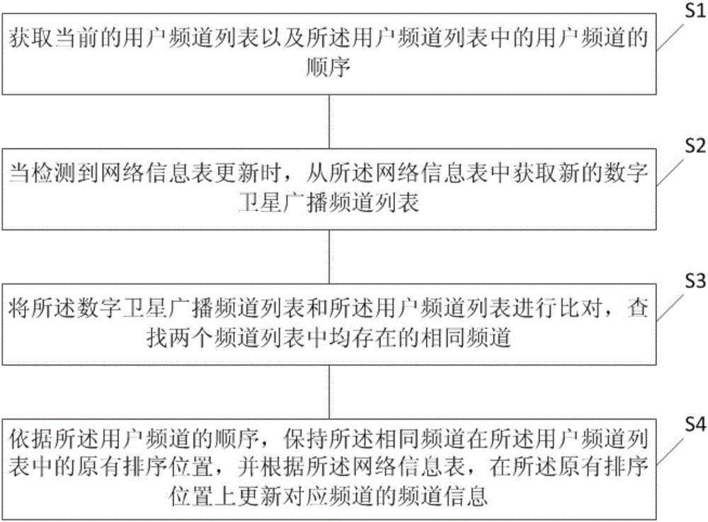 一种数字卫星广播频道的排序方法和装置与流程