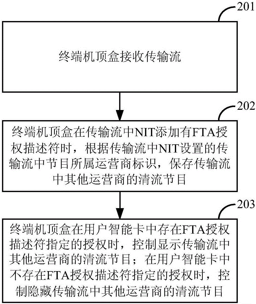 數(shù)字電視節(jié)目播放控制方法、終端機(jī)頂盒及前端播發(fā)系統(tǒng)與流程