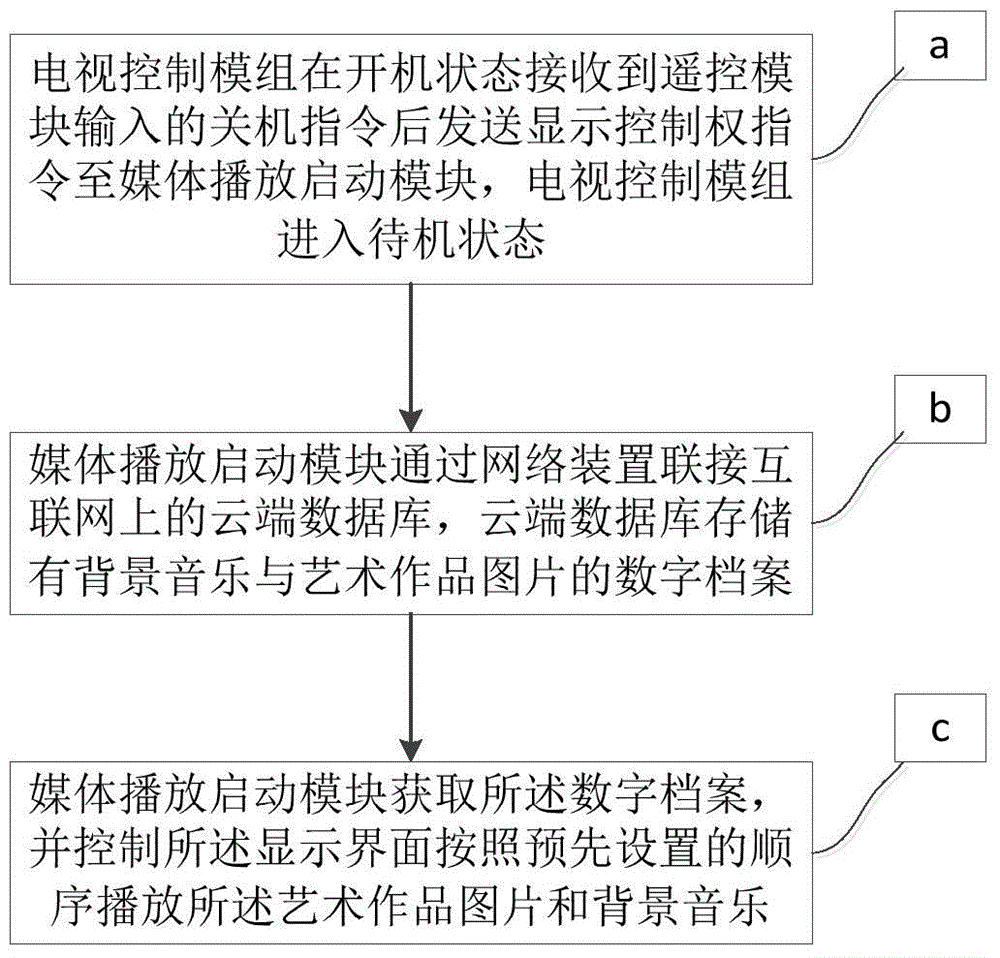 電視機(jī)實(shí)現(xiàn)動(dòng)態(tài)畫框功能的方法、電視機(jī)及電視機(jī)系統(tǒng)與流程