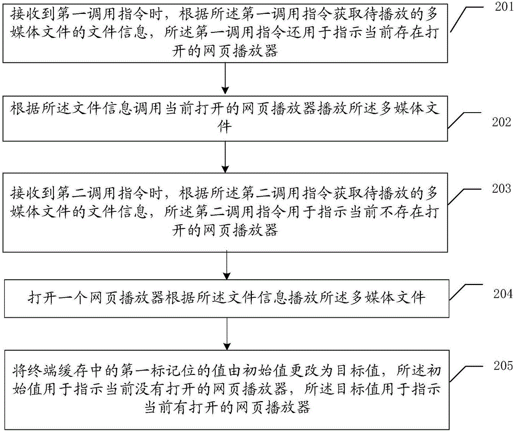 網(wǎng)頁播放器的調(diào)用方法、多媒體文件的播放方法和裝置與流程