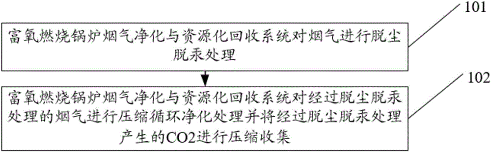 一種富氧燃燒鍋爐煙氣凈化與資源化回收系統(tǒng)及工藝的制作方法與工藝