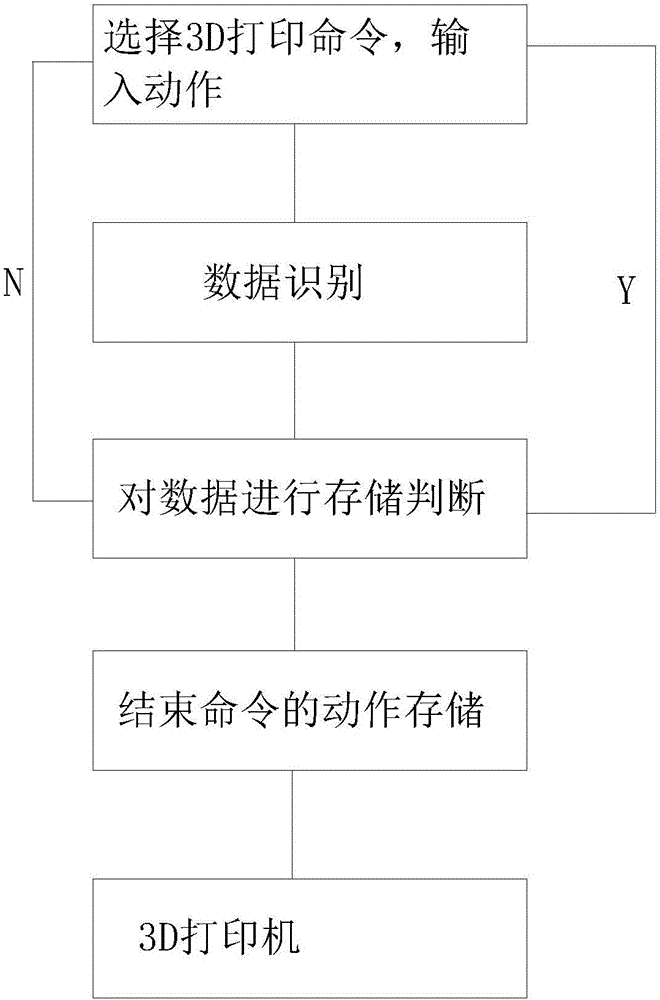 记忆操作手机动作以及基于动作与3D打印机进行交互的方法与流程