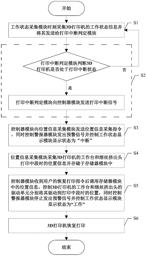 一种3D打印机中断恢复系统及方法与流程