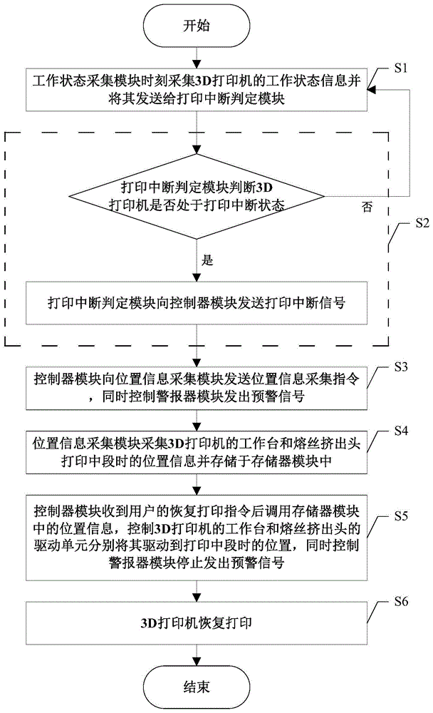 一種FDM3D打印機(jī)中斷恢復(fù)系統(tǒng)及方法與流程