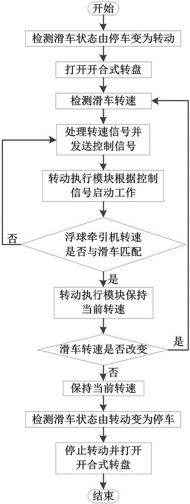 一種浮球牽引機(jī)自動(dòng)控制系統(tǒng)的制作方法與工藝