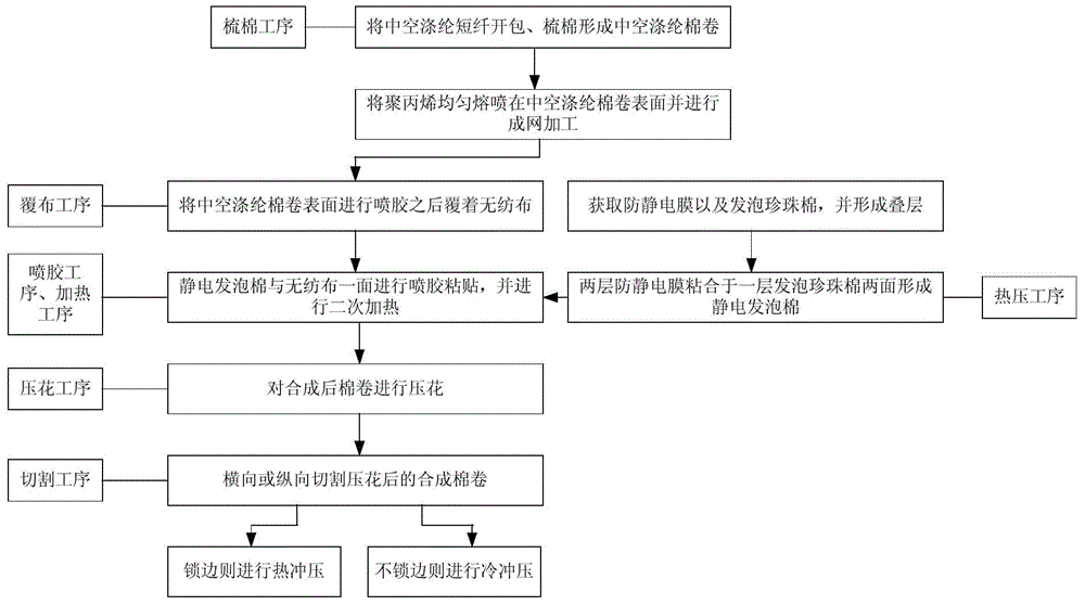 防靜電隔音棉的生產方法及裝置與流程