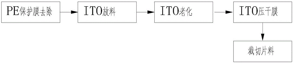 ITO卷材一體化加工工藝的制作方法與工藝