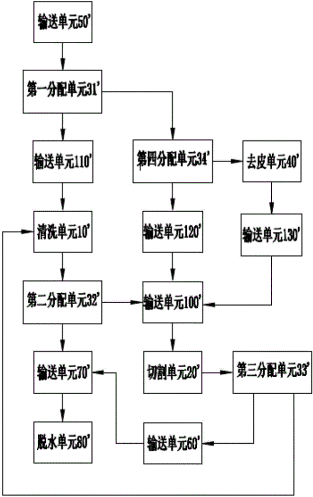 蔬菜处理系统的制作方法与工艺