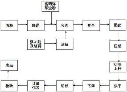 一种富硒马铃薯面条的生产方法与流程