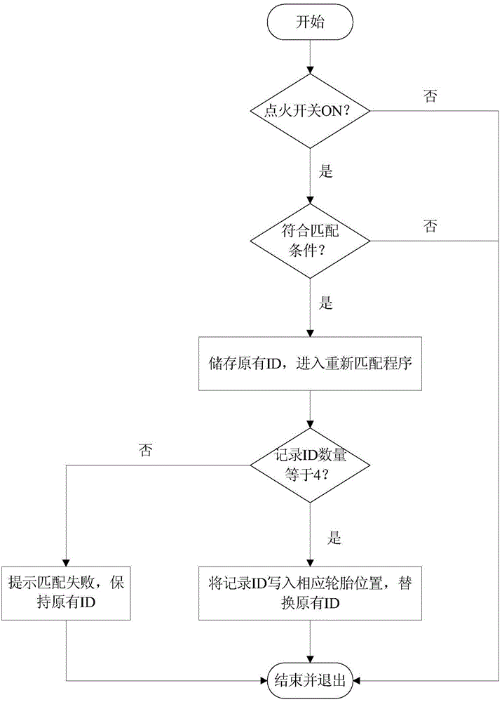 胎壓監(jiān)測(cè)系統(tǒng)的匹配方法、系統(tǒng)及車(chē)輛與流程