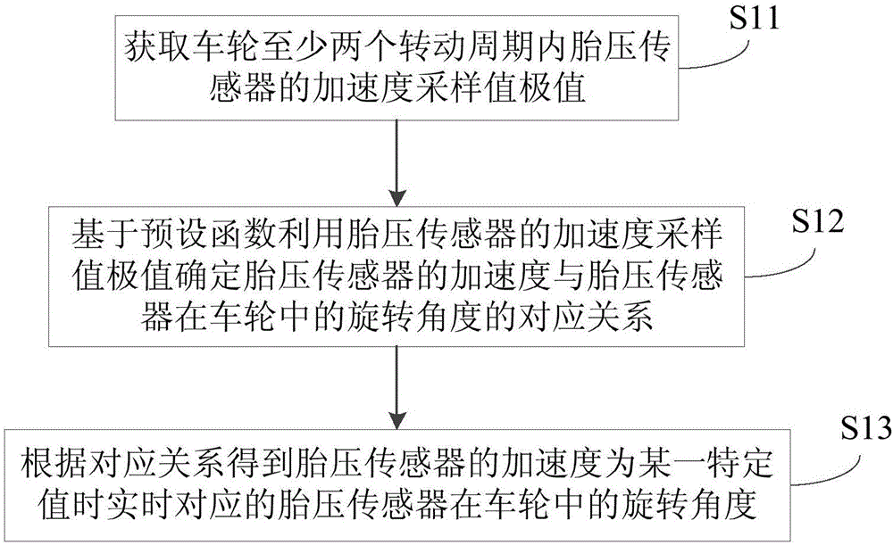 确定胎压传感器在车轮中的旋转角度的方法、装置及系统与流程