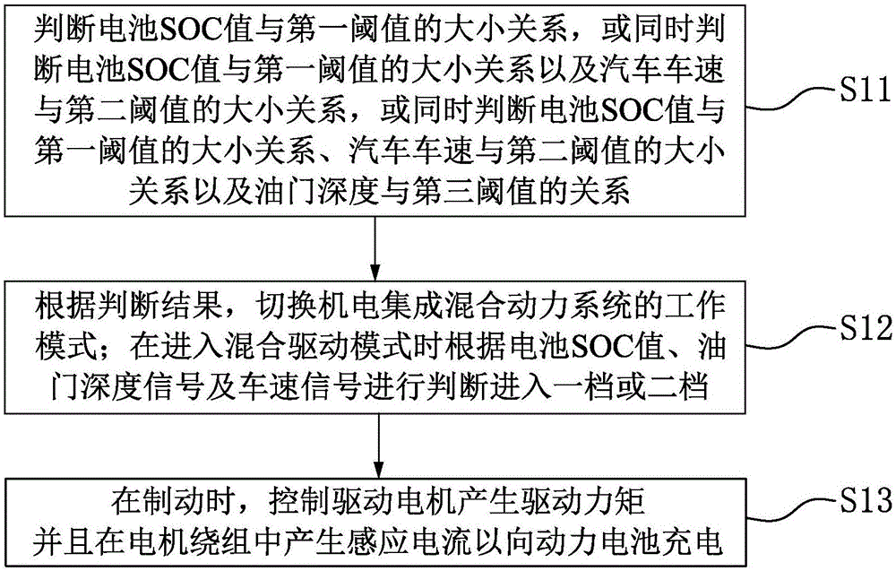 機(jī)電集成混合動(dòng)力系統(tǒng)及混合動(dòng)力汽車的制作方法與工藝