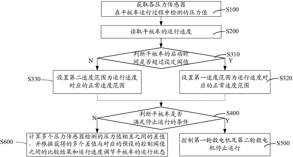 平板車控制方法及裝置與流程