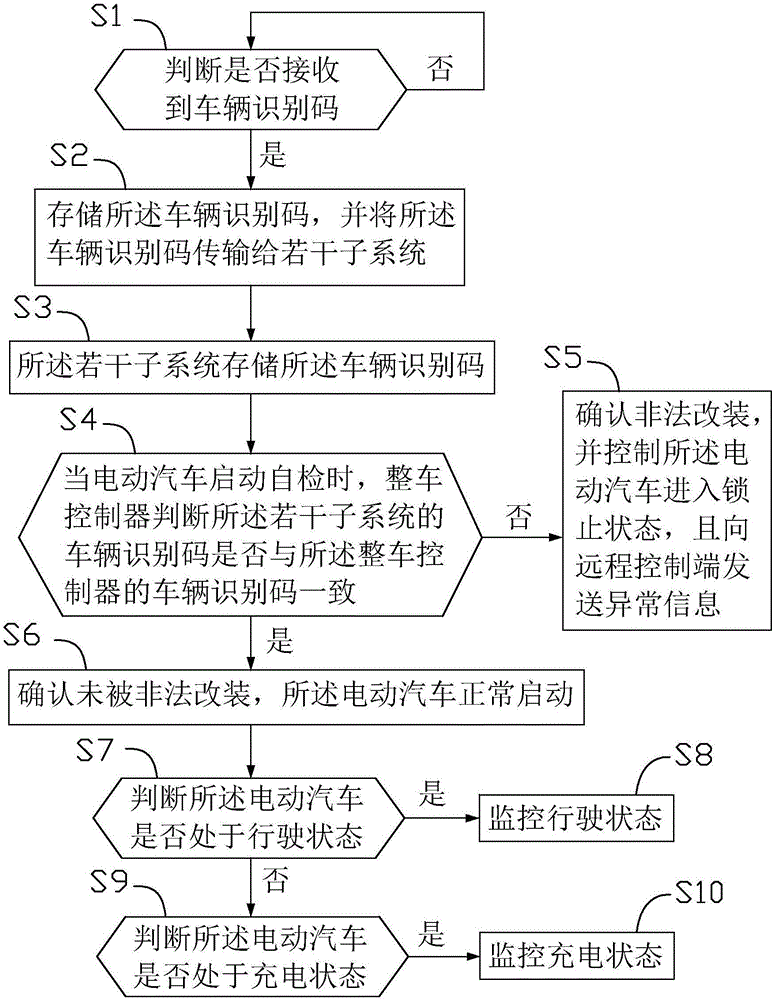 電動汽車識別監(jiān)控系統(tǒng)及方法與流程