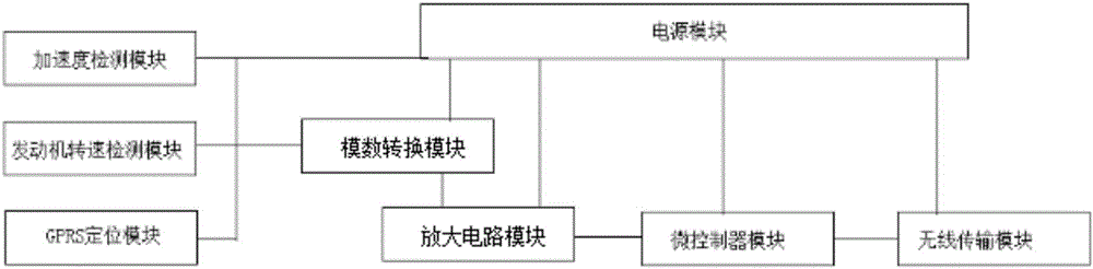 一种基于无线定位的汽车驾驶状态监控系统的制作方法与工艺