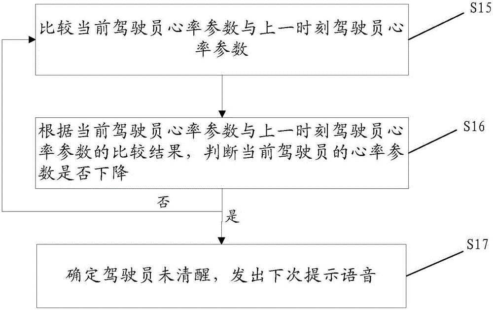 一種預(yù)防疲勞駕駛裝置及其方法、智能手環(huán)與流程