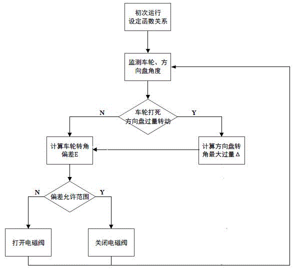 一種全液壓后輪轉(zhuǎn)向精確定位控制系統(tǒng)及定位控制方法與流程