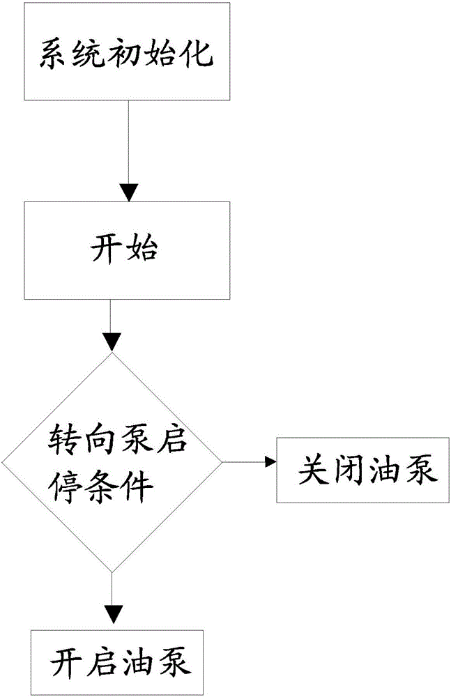 一種電動(dòng)液壓助力轉(zhuǎn)向泵的節(jié)能控制方法與流程