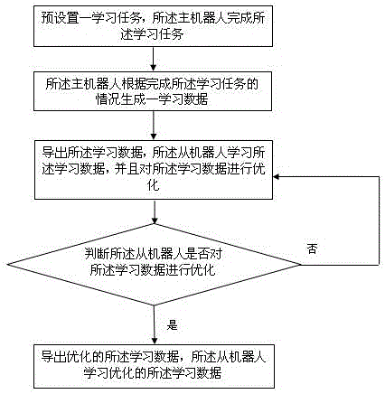 一種機(jī)器人的學(xué)習(xí)方法和系統(tǒng)與流程