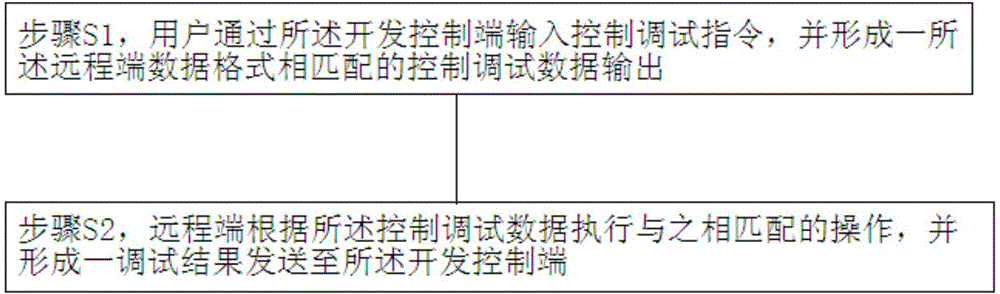 一種實時控制調試系統(tǒng)及調試方法與流程