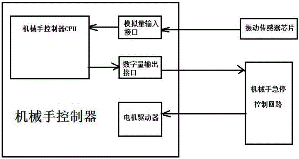 一種具有防撞功能的傳片機(jī)械手及其防撞方法與流程