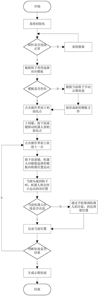 一種機器人鞋子噴膠系統(tǒng)及其軌跡示教方法與流程