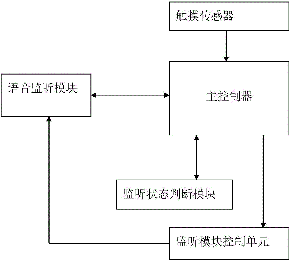 停止機器人語音監(jiān)聽功能的方法及裝置與流程