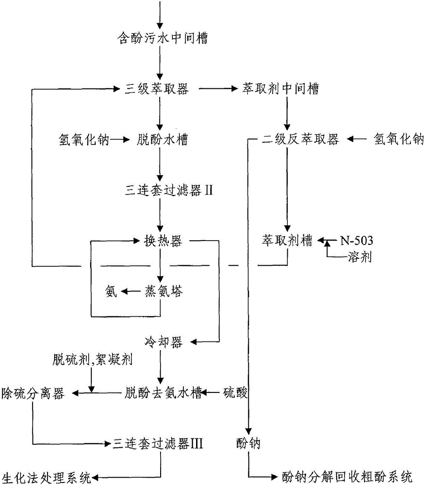 一種酚精制產(chǎn)生的含酚廢水的脫酚方法和裝置與流程