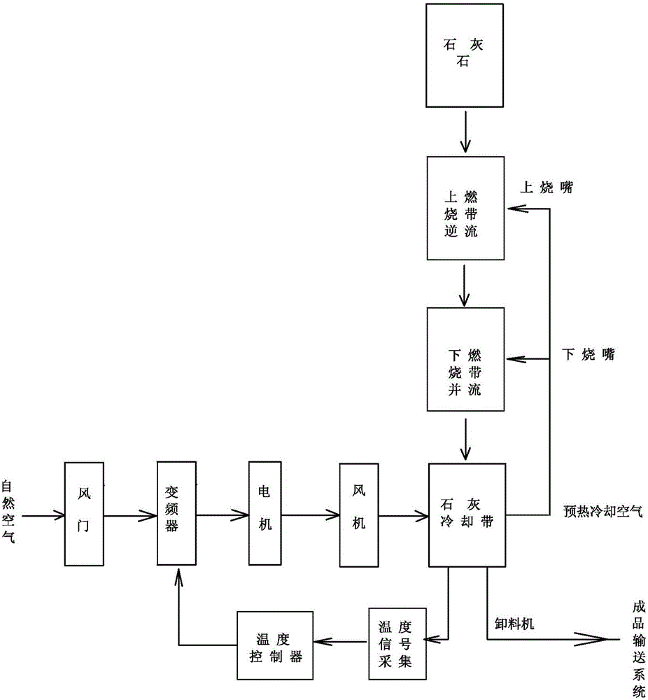 一种炉窑成品石灰温度控制方法与流程