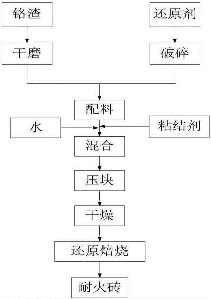 铬渣无害化的综合利用方法及其专用系统与流程