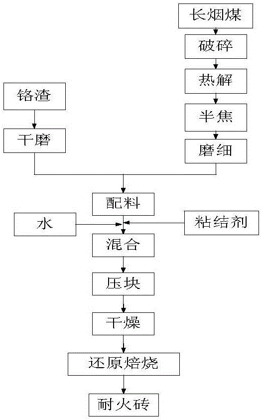 利用鉻渣制備鉻渣質(zhì)耐火材料的方法及其產(chǎn)品和專用系統(tǒng)與流程