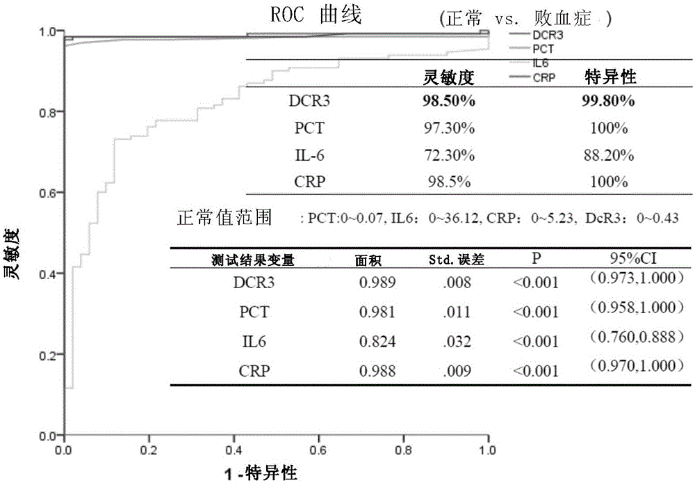 一种新的败血症多肽及其在败血症诊断中的应用的制作方法与工艺