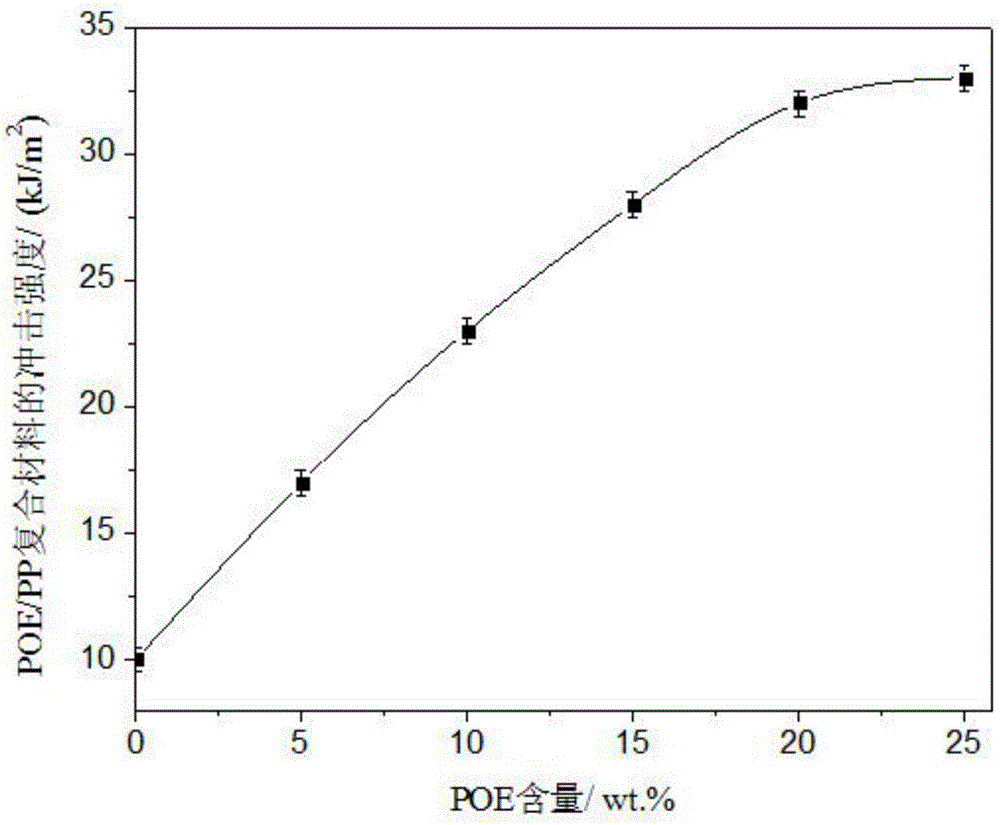 POE增韧PP复合材料的制备方法与流程