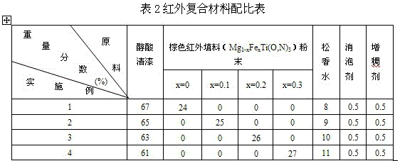 鐵/氮摻雜鈦酸鎂基紅外復合材料及其制備方法與流程