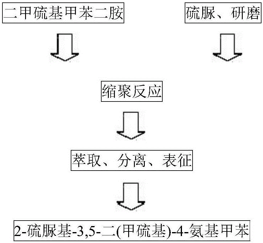 化合物2‑硫脲基‑3,5‑二(甲硫基)‑4‑氨基甲苯及其合成方法与流程