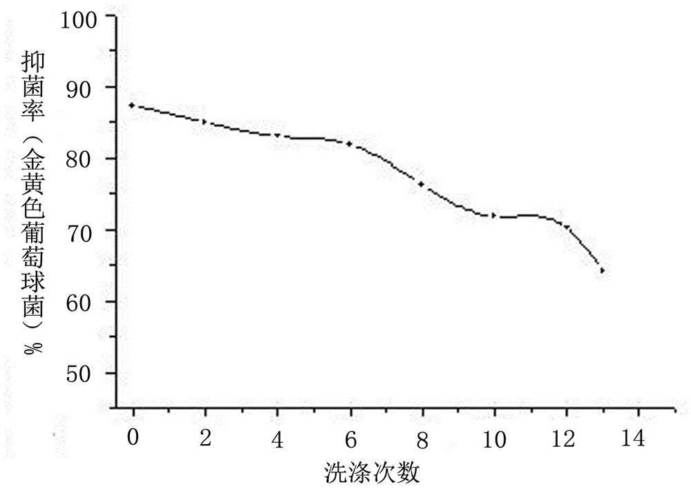 功能性復(fù)合抗菌羊毛絮片及其制備方法與流程