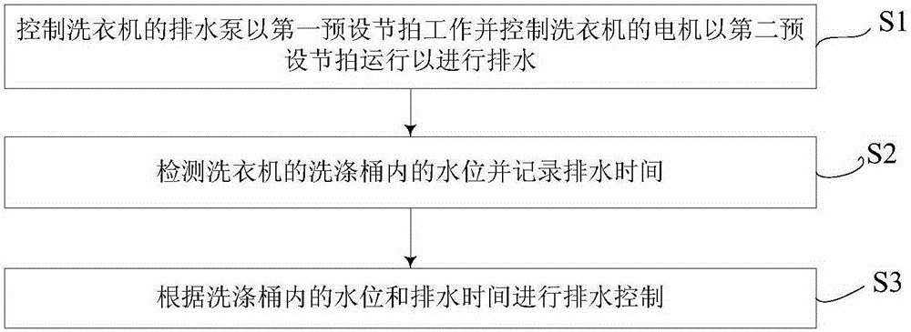 洗衣机的排水控制方法与流程