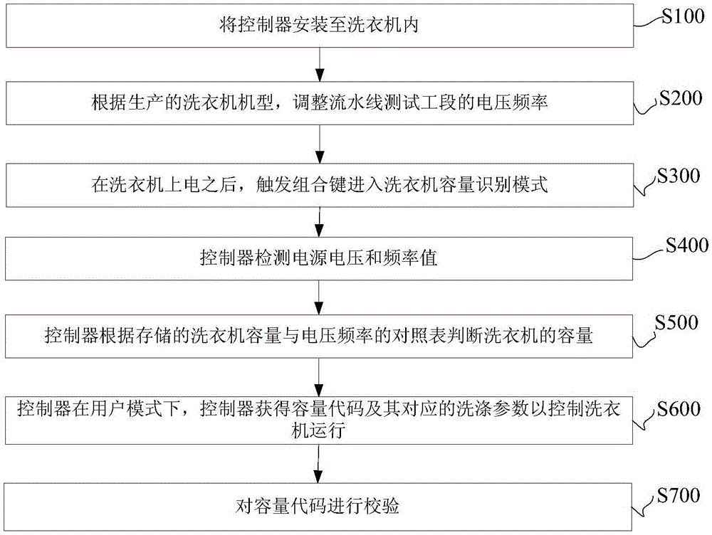 洗衣機及其容量自識別方法和用于容量識別的控制器與流程