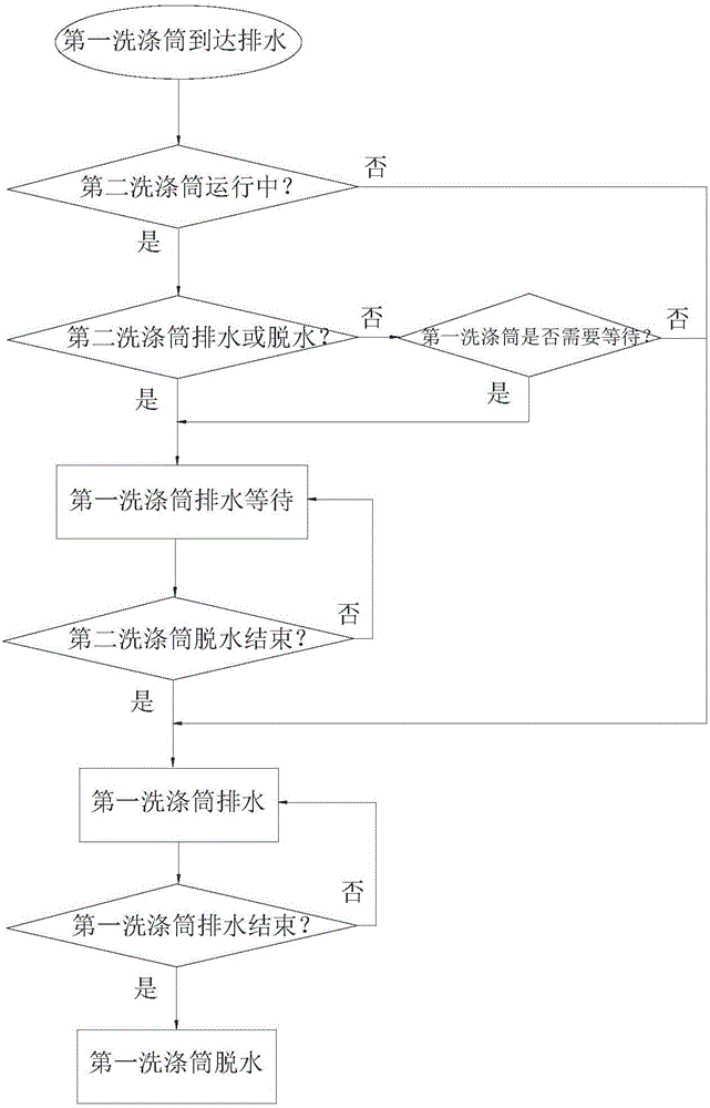 一種多筒洗衣機(jī)的排水控制方法與流程