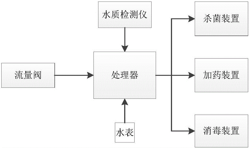 铁路自动化给水系统的制作方法与工艺