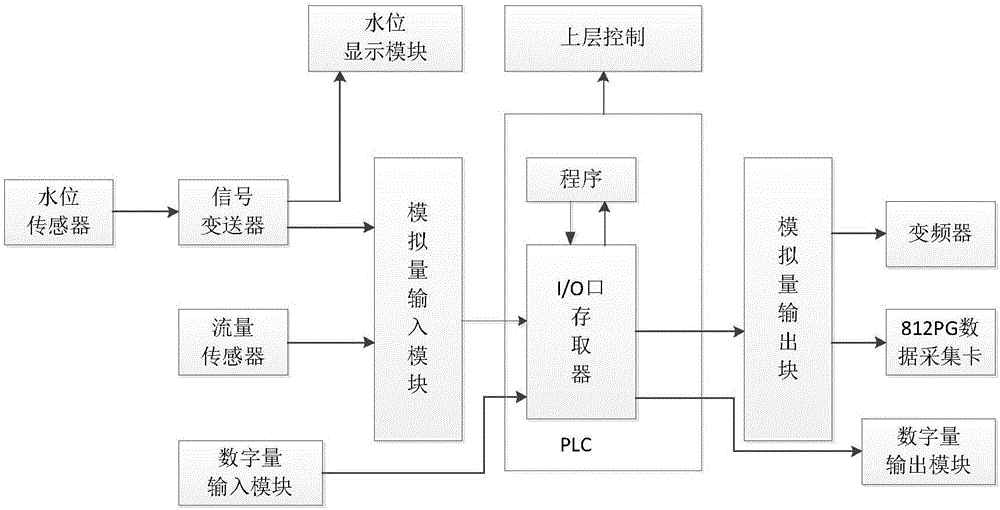 基于分層控制結構的城市智能排水控制系統的制作方法與工藝
