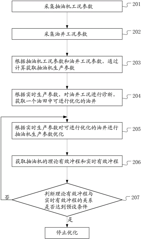 一種抽油機生產(chǎn)參數(shù)優(yōu)化方法與流程