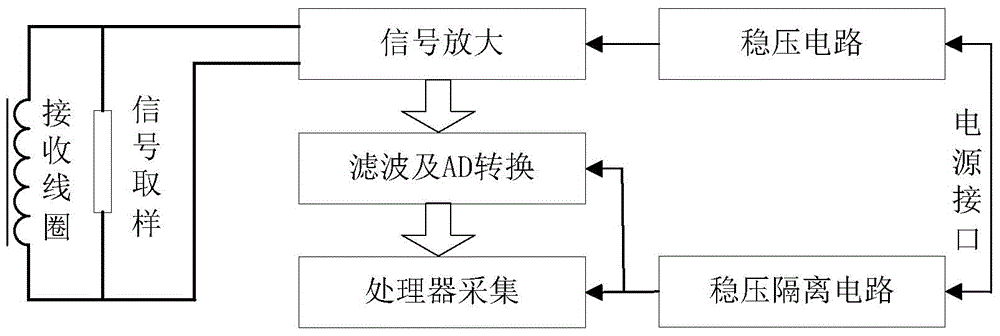 裸眼井地层电阻率瞬态测量方法与流程