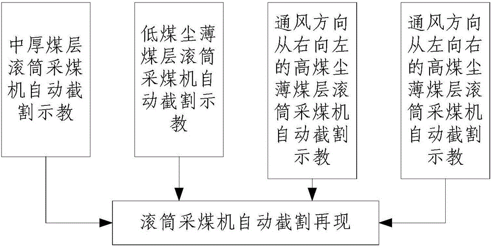 一種滾筒采煤機示教再現(xiàn)自動截割控制方法與流程