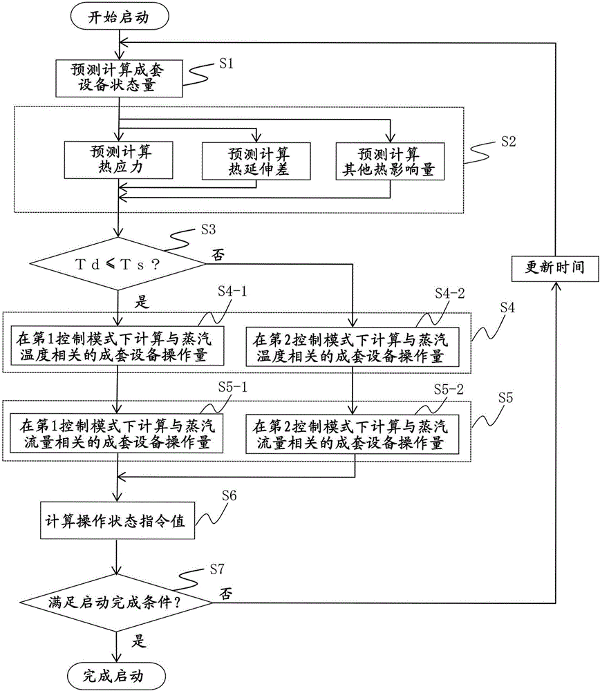 啟動(dòng)控制裝置的制作方法