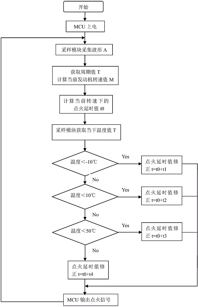 一种可根据温度调整点火时刻的点火方法及装置与流程