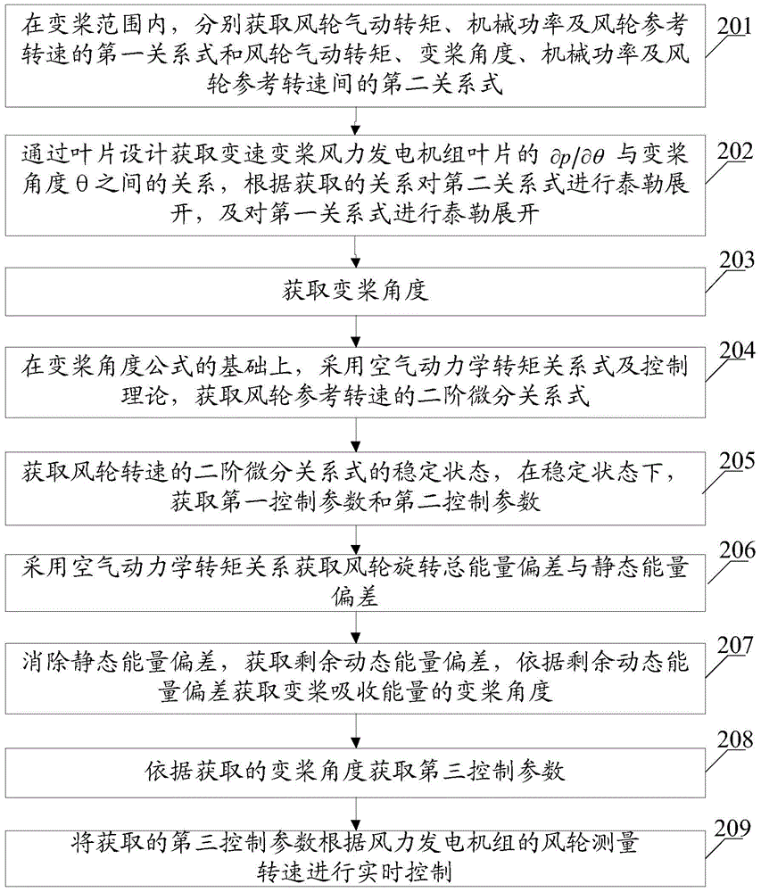 一種等效變槳微分控制方法及裝置與流程