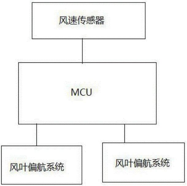 一种两风向双馈异步风力发电机的制作方法与工艺