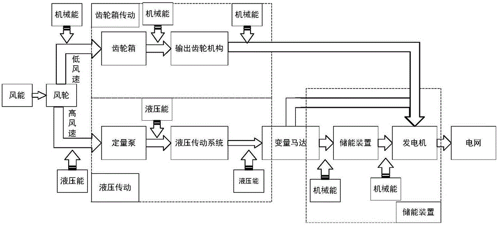 一種機(jī)液混合傳動(dòng)風(fēng)力發(fā)電機(jī)組的制作方法與工藝