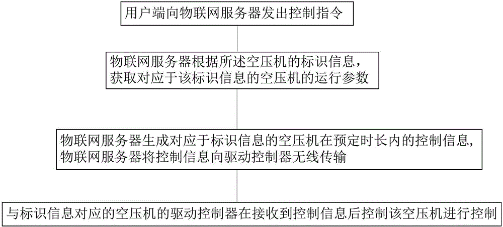 采用物聯(lián)網(wǎng)的空壓機遠程控制方法和控制系統(tǒng)與流程